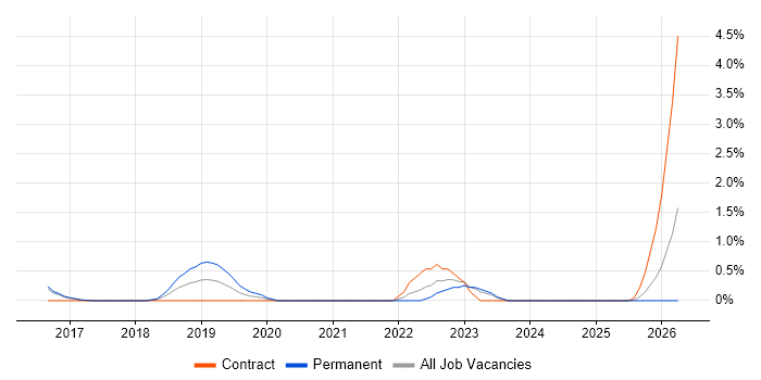 Data Scientist job vacancy trend in Bradford