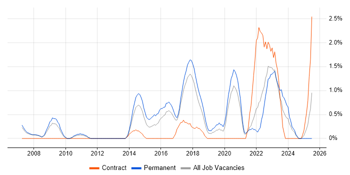 Job vacancy trend for Data Security in Bradford