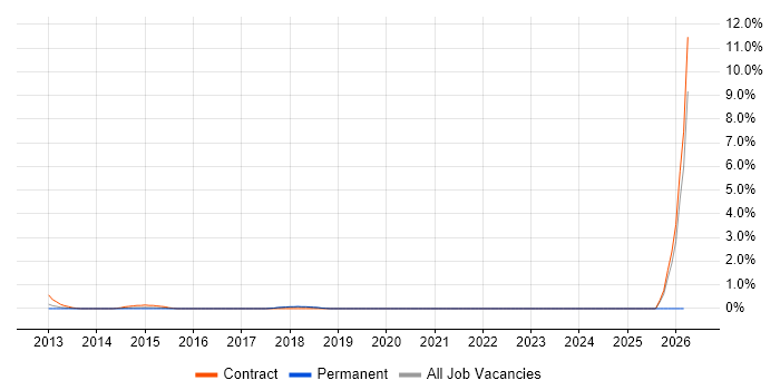 Data Sharing job vacancy trend in Bradford