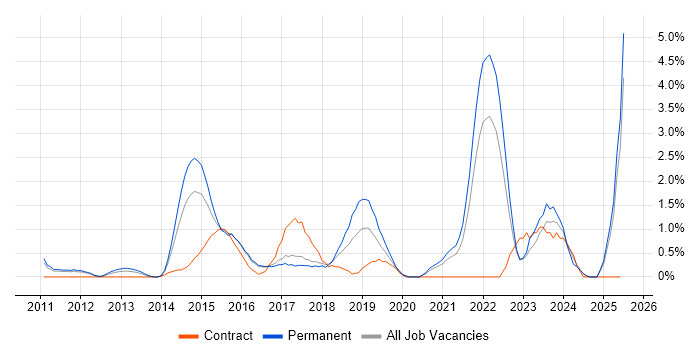 Job vacancy trend for Data Strategy in Bradford Job vacancy trend for Data Strategy in Bradford