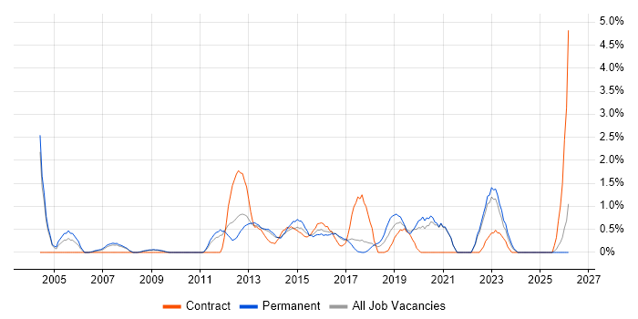 Data Structures job vacancy trend in Bradford
