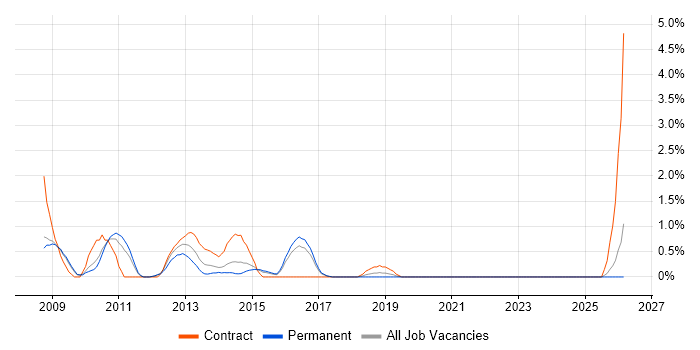 Data Warehouse Developer job vacancy trend in Bradford