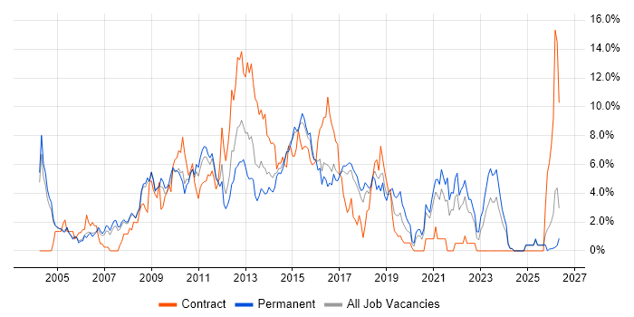 Data Warehouse job vacancy trend in Bradford