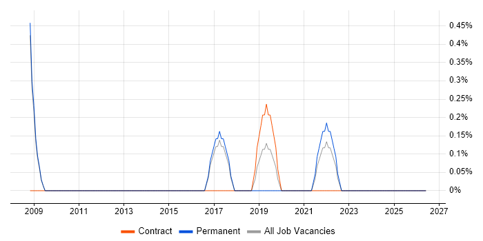 Database Engineer job vacancy trend in Bradford