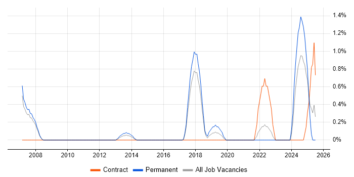 Job vacancy trend for Database Manager in Bradford Job vacancy trend for Database Manager in Bradford