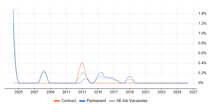 Database Tuning job vacancy trend in Bradford