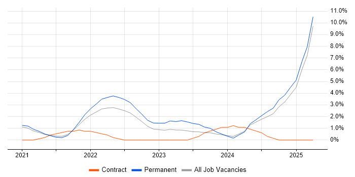Job vacancy trend for Databricks in Bradford Job vacancy trend for Databricks in Bradford