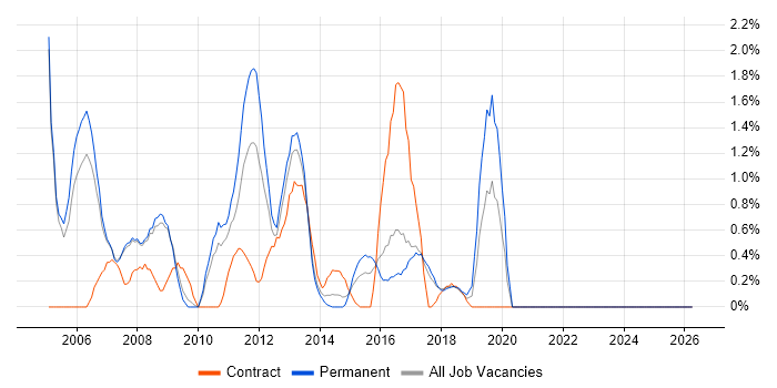 DB2 job vacancy trend in Bradford