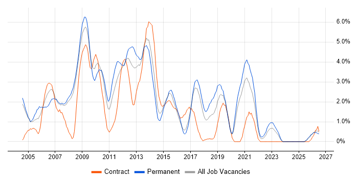 DBA job vacancy trend in Bradford
