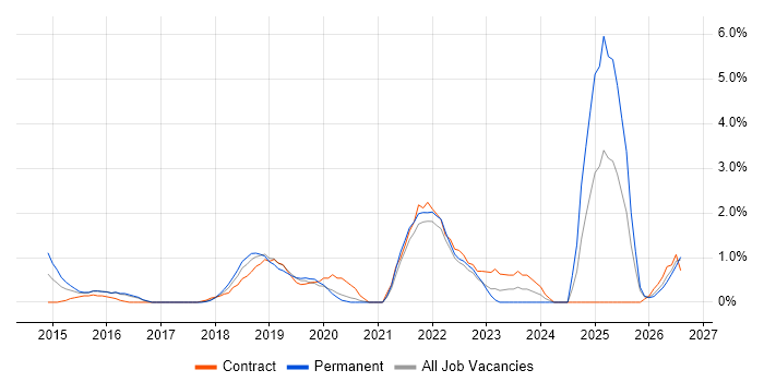 DBS Check job vacancy trend in Bradford