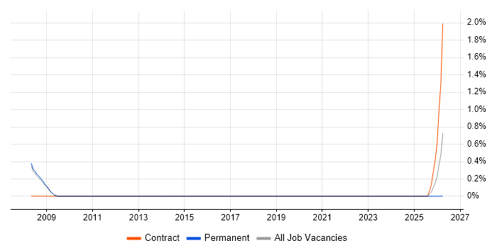 Decision Quality job vacancy trend in Bradford
