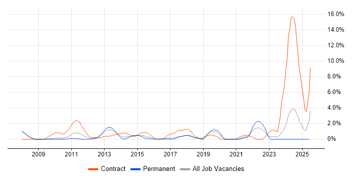 Job vacancy trend for Defect Management in Bradford