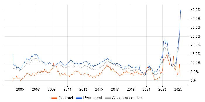 Job vacancy trend for Degree in Bradford Job vacancy trend for Degree in Bradford