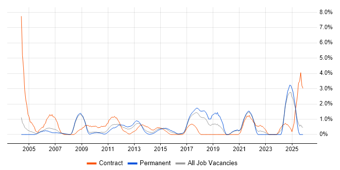 Dell job vacancy trend in Bradford