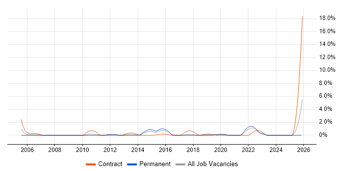 Dependency Management job vacancy trend in Bradford