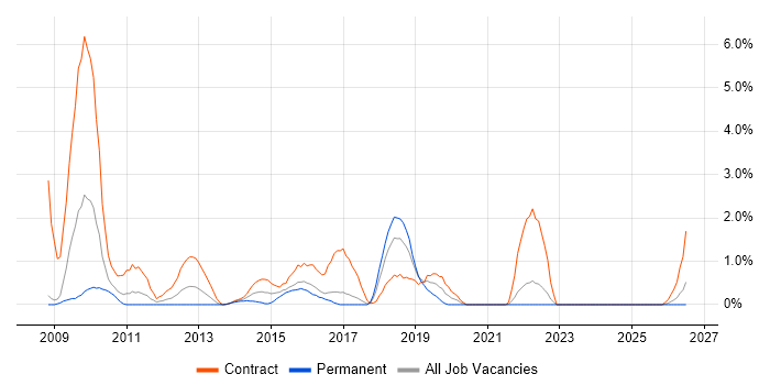Deployment Automation job vacancy trend in Bradford