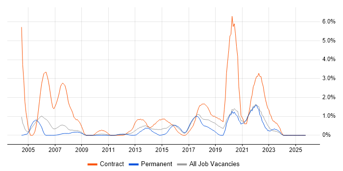 Desktop Engineer job vacancy trend in Bradford