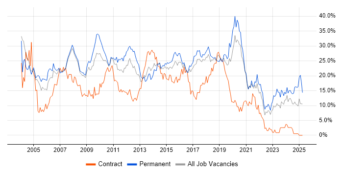 Job vacancy trend for Developer in Bradford Job vacancy trend for Developer in Bradford