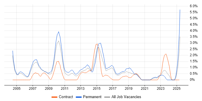 Job vacancy trend for Development Manager in Bradford Job vacancy trend for Development Manager in Bradford