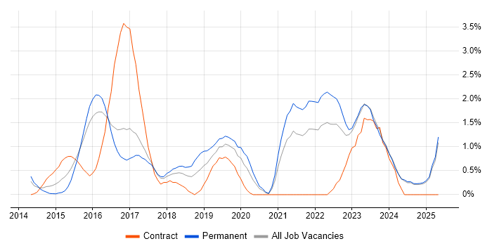Job vacancy trend for DevOps Engineer in Bradford Job vacancy trend for DevOps Engineer in Bradford
