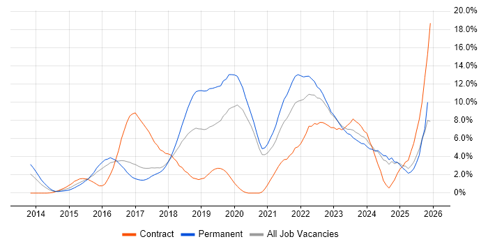 DevOps job vacancy trend in Bradford
