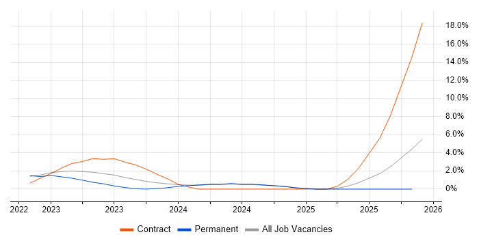DevSecOps job vacancy trend in Bradford