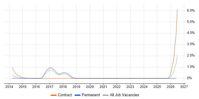 Digital Agile Project Manager job vacancy trend in Bradford