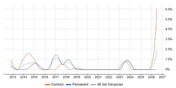 Digital Project Manager job vacancy trend in Bradford