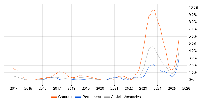 Job vacancy trend for Digital Transformation Programme in Bradford