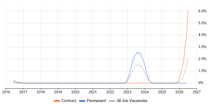 Digital Transformation job vacancy trend in Bradford