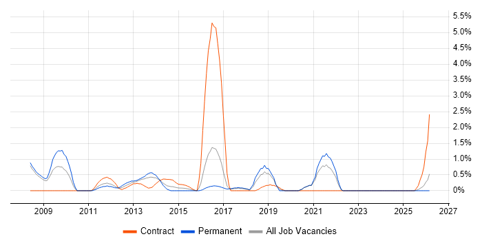 Dimensional Modelling job vacancy trend in Bradford