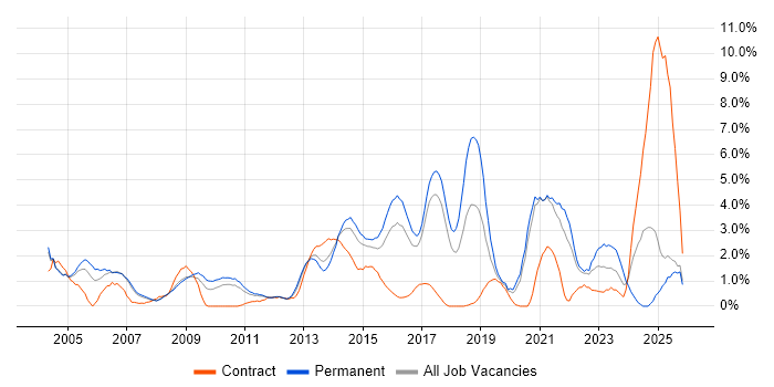 Disaster Recovery job vacancy trend in Bradford