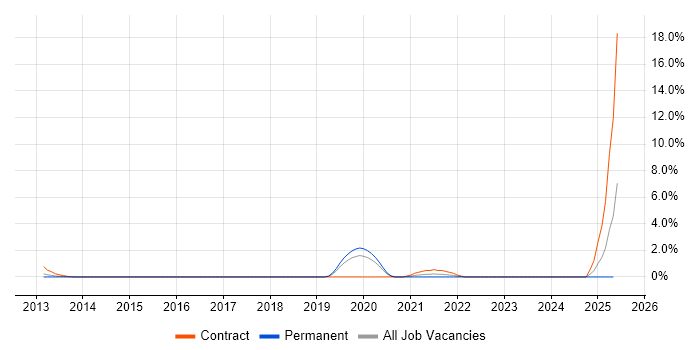 Job vacancy trend for Django in Bradford Job vacancy trend for Django in Bradford