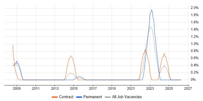 DMZ job vacancy trend in Bradford