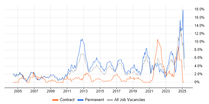 Job vacancy trend for DNS in Bradford Job vacancy trend for DNS in Bradford