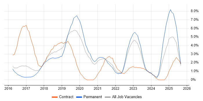 Job vacancy trend for Docker in Bradford