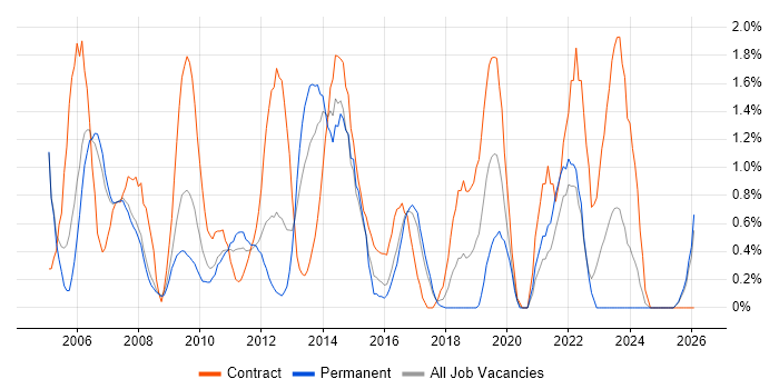 Documentation Skills job vacancy trend in Bradford