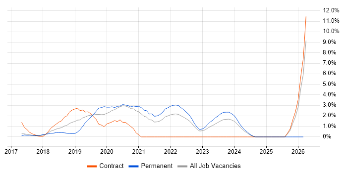 .NET Core job vacancy trend in Bradford