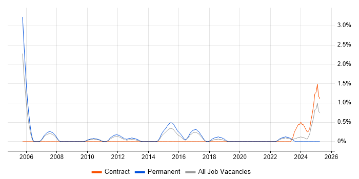 Job vacancy trend for Due Diligence in Bradford