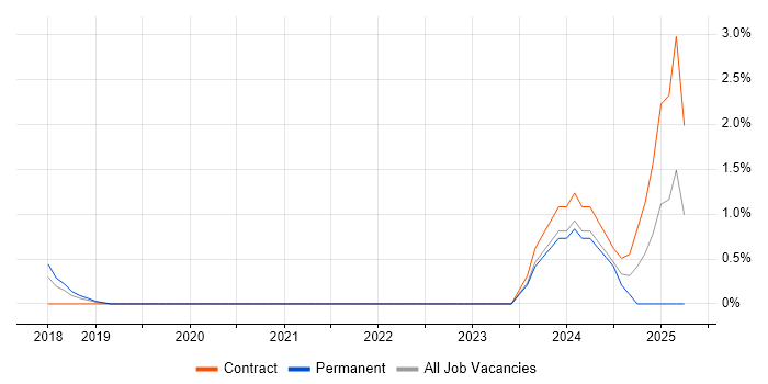 Job vacancy trend for Dynamics 365 Architect in Bradford