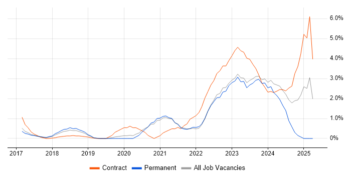 Job vacancy trend for Dynamics 365 in Bradford Job vacancy trend for Dynamics 365 in Bradford