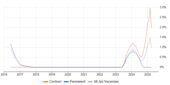 Job vacancy trend for Dynamics CRM Architect in Bradford