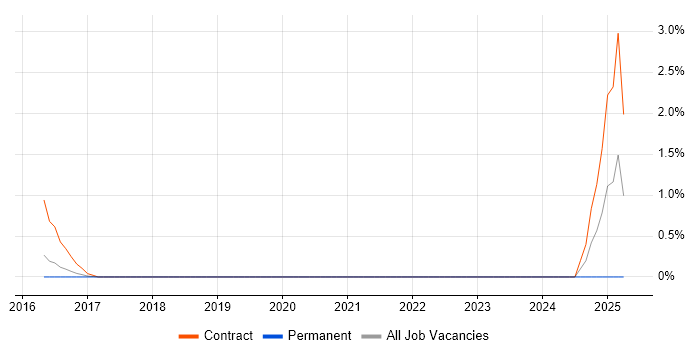 Job vacancy trend for Dynamics CRM Business Analyst in Bradford