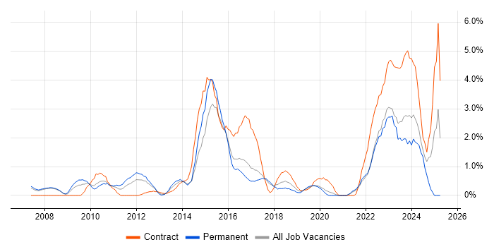 Job vacancy trend for Dynamics CRM in Bradford Job vacancy trend for Dynamics CRM in Bradford