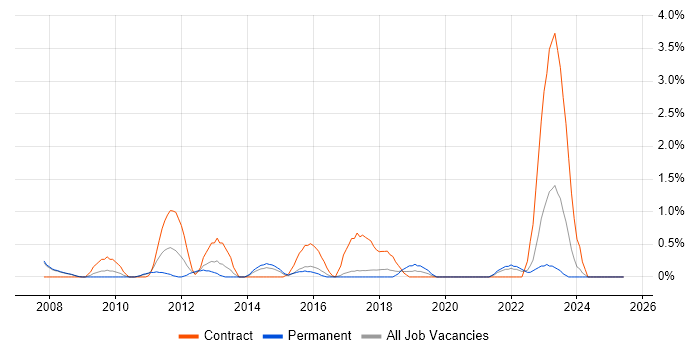Job vacancy trend for EAM in Bradford Job vacancy trend for EAM in Bradford