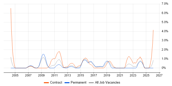 End-to-End Testing job vacancy trend in Bradford