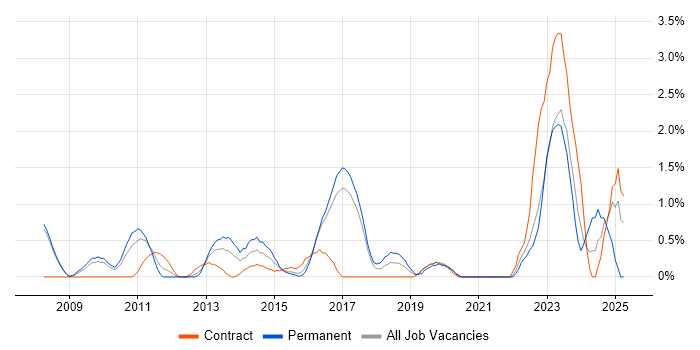 Job vacancy trend for Enterprise Architect in Bradford Job vacancy trend for Enterprise Architect in Bradford