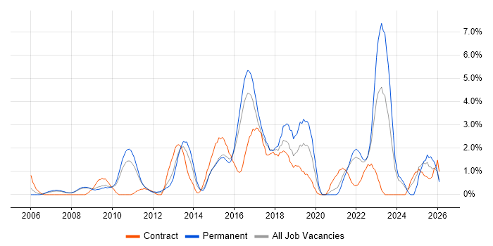 Enterprise Architecture job vacancy trend in Bradford
