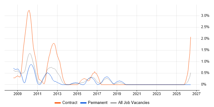 Enterprise Data Warehouse job vacancy trend in Bradford