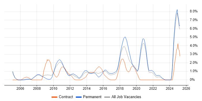 Job vacancy trend for Enterprise Software in Bradford